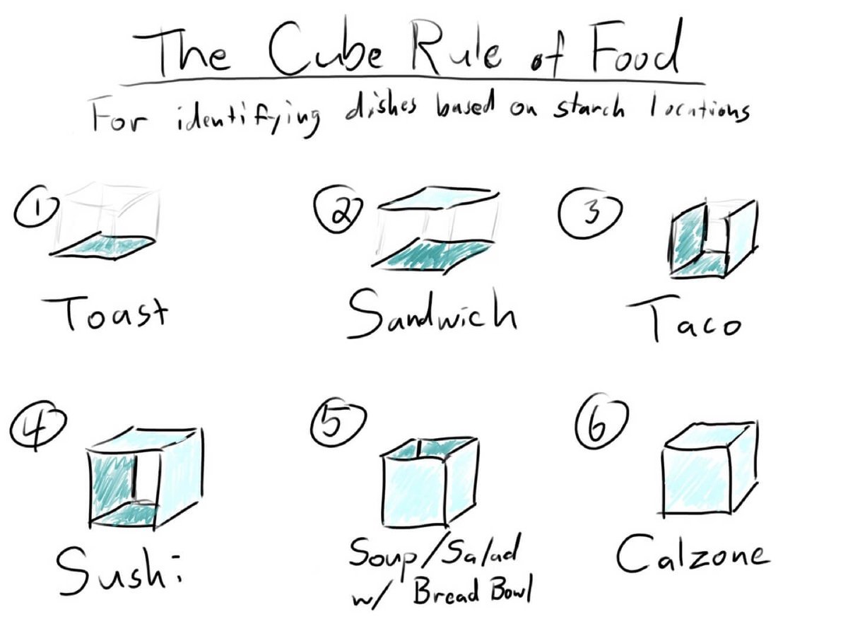 cube rule of food.jpg